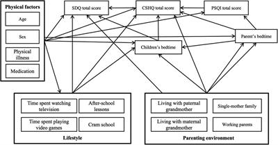 Sleep disturbance has the largest impact on children's behavior and emotions